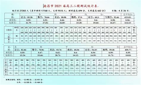 2022年南昌市中考重点高中预估分数线公布，一批线估计583分_