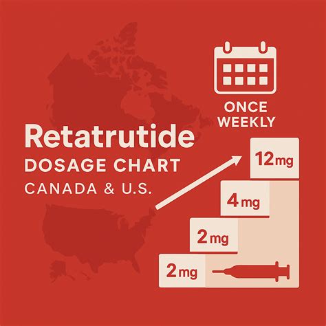 Retatrutide Dosage Chart Canada & US | GHCanada