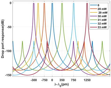 Ultra-Low Power All-Optically Tuned Hybrid Graphene Ultra Silicon-Rich ...