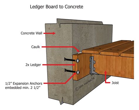 Flashing Deck Ledger Board Stucco at Lindy Rossi blog