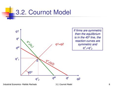 Image result for Cournot Model Explained