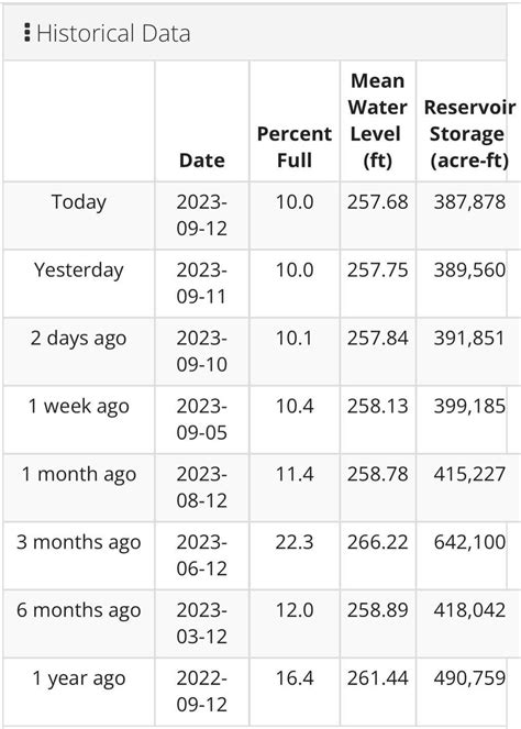 Falcon Reservoir approaching critical levels : r/RioGrandeValley