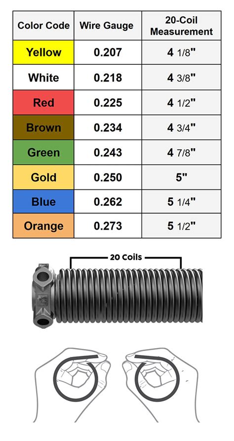 Image result for Torsion Spring Color Code