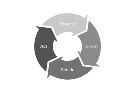 Image result for OODA Loop Applications