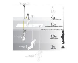 Image result for Falling Distance for Fall Arrest System