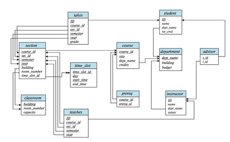 Image result for Introduction to Databases
