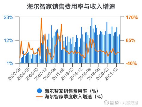 一次看完海尔智家财务分析 $海尔智家(SH600690)$ 海尔智家 年度收入，2021期数据为2276亿元。 海尔智家年度收入同比，2021 ...