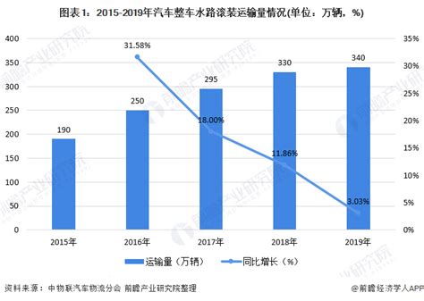 2020年中国汽车物流市场现状与竞争格局分析 - 运输与物流 - 中国产业经济信息网
