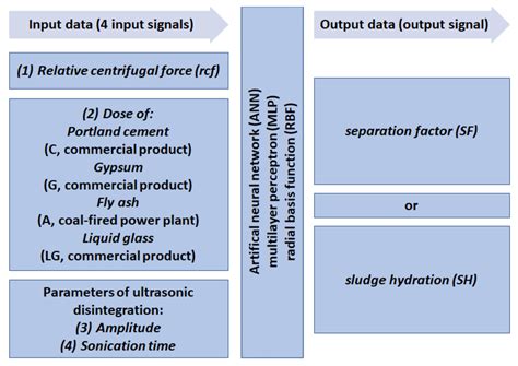 Artificial Neural Networks in Modeling of Dewaterability of Sewage Sludge