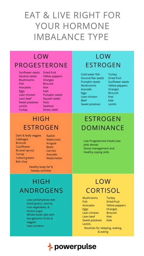 Eat & Live Right For Your Hormone Imbalance Type | Healthy Diet ...