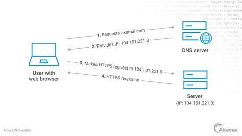 Como funciona o DNS? - ManageEngine Blog
