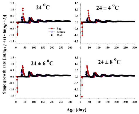 Population Parameters and Growth of Riptortus pedestris (Fabricius ...