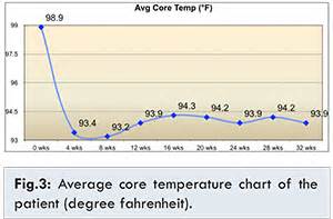 Spontaneous Periodic Hypothermia with Reduced Basal Temperature in a ...