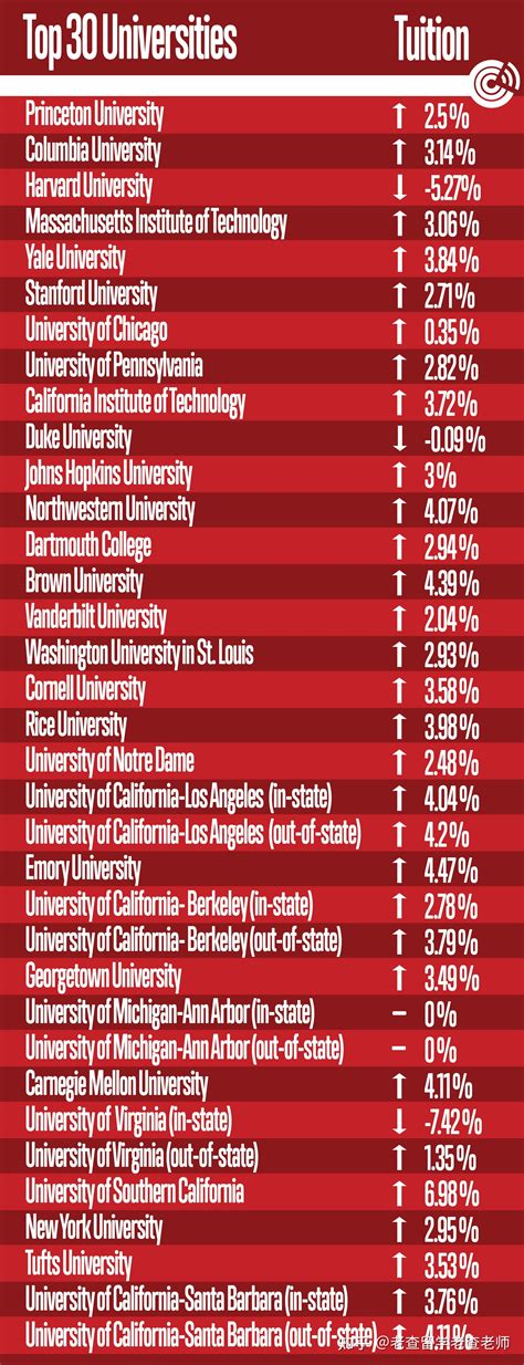 新冠、加息与通胀：美国TOP30大学学费上涨 - 知乎