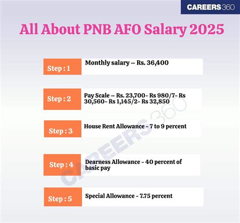 Pnb So Salary Pay Scale 2024: Allowances, Benefits And Sturcture - XNRU