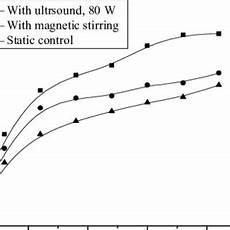 metal ladari ultrasonic and conventional dyeing rates of modified metal ladari ultrasonic and conventional dyeing rates of modified