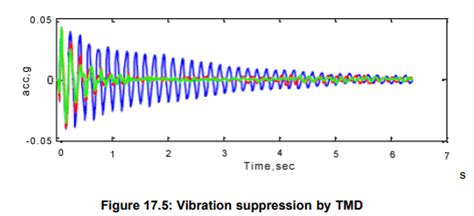 Application of Dynamic Vibration Absorption - Civil Engineering (CE ...