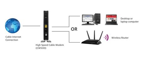 Image result for Router to Control Internet Access Cable Modem