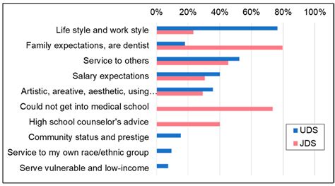 Dental Hygienist Salary Graph