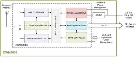 DWM1000 Decawave Module - Qorvo | Mouser