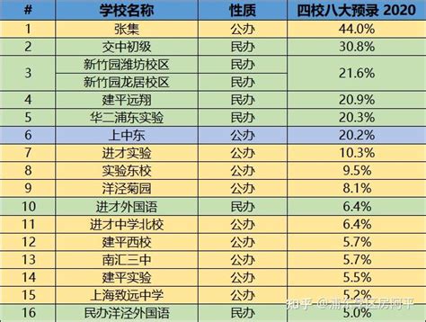 2021上海中考，16区升学难度排名来了_分数线