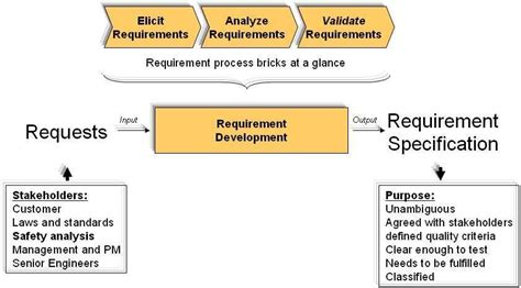 Requirement Development 的图像结果