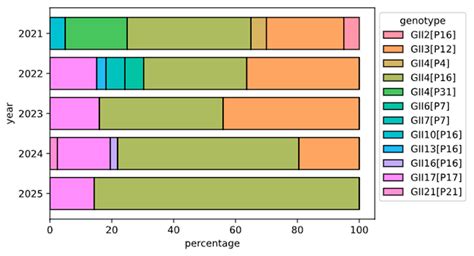 A Novel Nanopore-Based Genotyping System for Norovirus GII: Validation ...