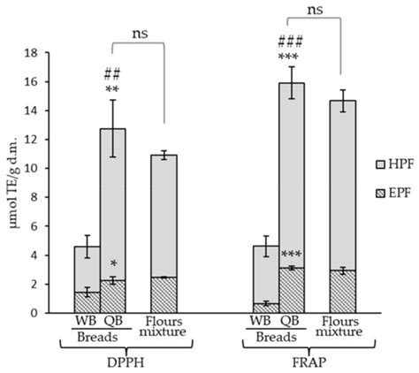 Changes in the Polyphenolic Profile and Antioxidant Activity of Wheat ...