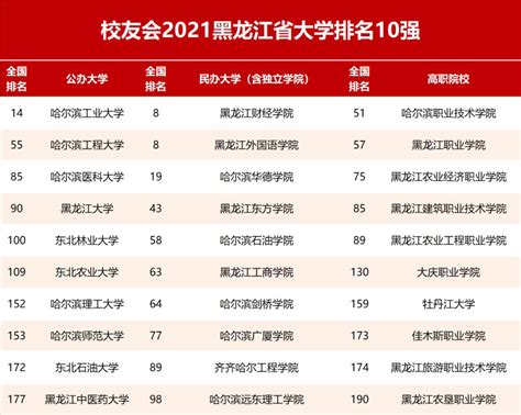 黑龙江省排名前十的大学有哪些-黑龙江省独立学院排名-黑龙江民办大学排名