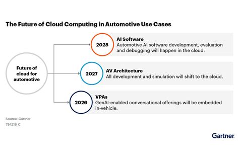 Cloud computing for automotive – T-Systems