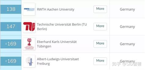 2020年德国大学QS排名 - 知乎