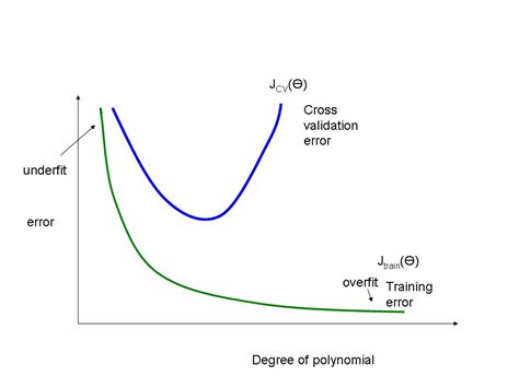 Simplifying ML: Impact of degree of polynomial degree on bias ...