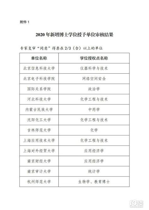 2020新增博士硕士学位授予单位，台州学院终于拿下硕士点-讲白搭-台州19楼