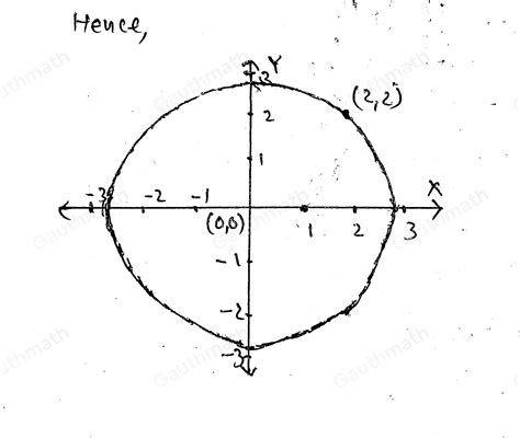 Solved: Graph a circle that has its center at 0,0 and passes[coordinate ...