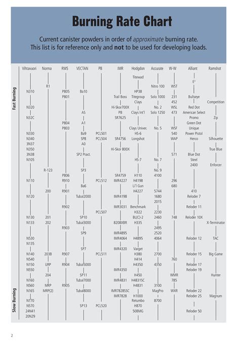 Propellant Powder Burn Rate Chart at Paula Banks blog