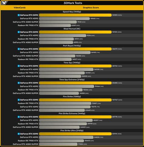 3DMark benchmark chart for RTX 4090