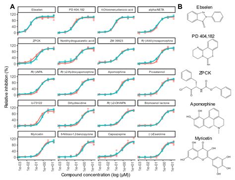 High-Throughput Screening for Inhibitors of the SARS-CoV-2 Protease ...