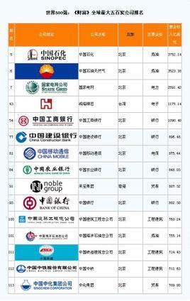 2012年中国企业500强排行榜 - 搜狗百科