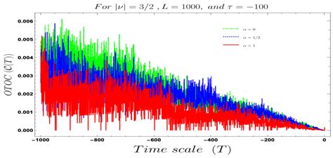 :THE COSMOLOGICAL OTOC: Formulating New Cosmological Micro-Canonical ...