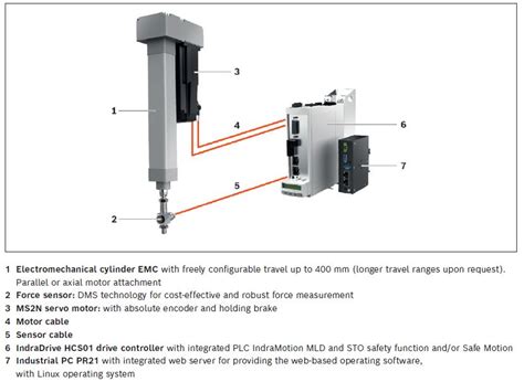 Press Actuator - Smart Function Kit, SFK Series | Bosch Rexroth | MISUMI