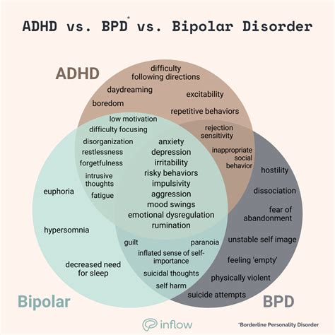 Exploring the overlaps of ADHD, bipolar, and BPD