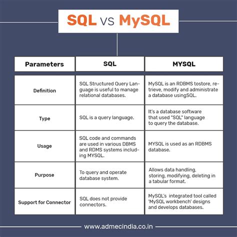 Image result for Difference Between MySQL and Microsoft SQL