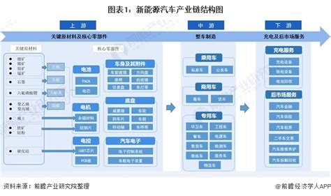 2021年中国新能源汽车产业链上中下游市场分析（附产业链全景图）-中商情报网