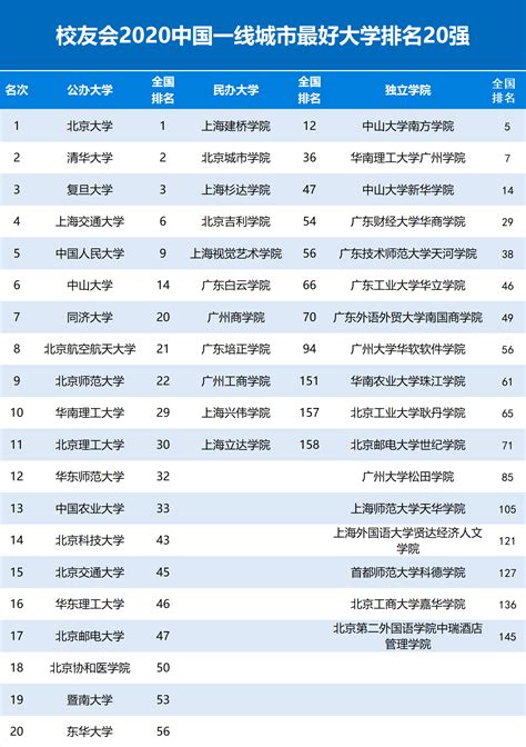 2020中国一线城市最好大学排名，北京大学第1，复旦大学第3 _艾瑞深