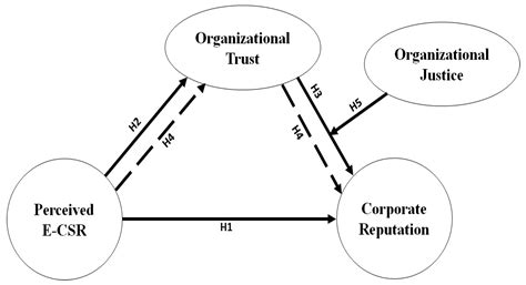 Relationship between Corporate Social Responsibility, Organizational ...