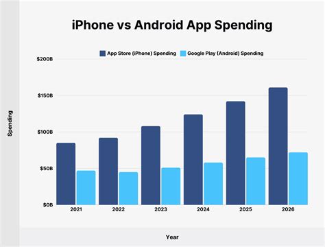 iPhone vs. Android User & Revenue Statistics (2026)