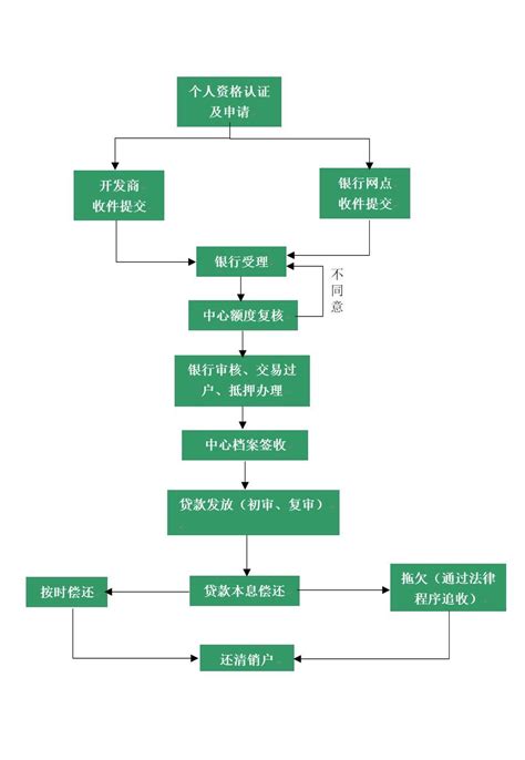 申请国家开发银行生源地助学贷款流程图