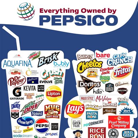 Every food and beverage brand owned by PepsiCo. : r/dataisbeautiful