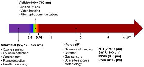 Nanostructured Vanadium Dioxide Materials for Optical Sensing Applications