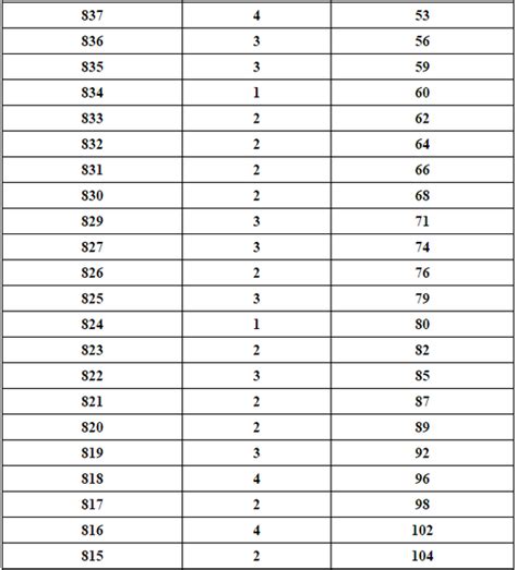 2017年海南高考理科考生成绩分段统计表-高考直通车